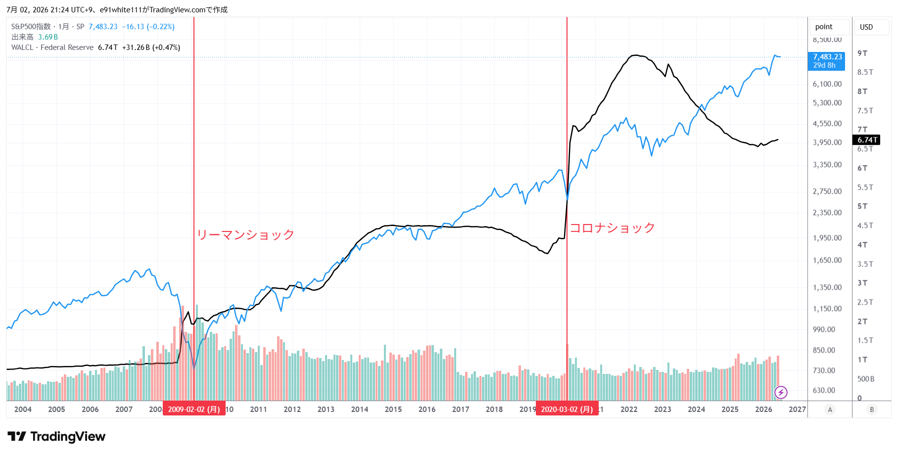 S&P500とFRBバランスシート(WALCL)の2004年から2026年までの推移比較チャート。リーマンショック(2009年)とコロナショック(2020年)にマーキングされている