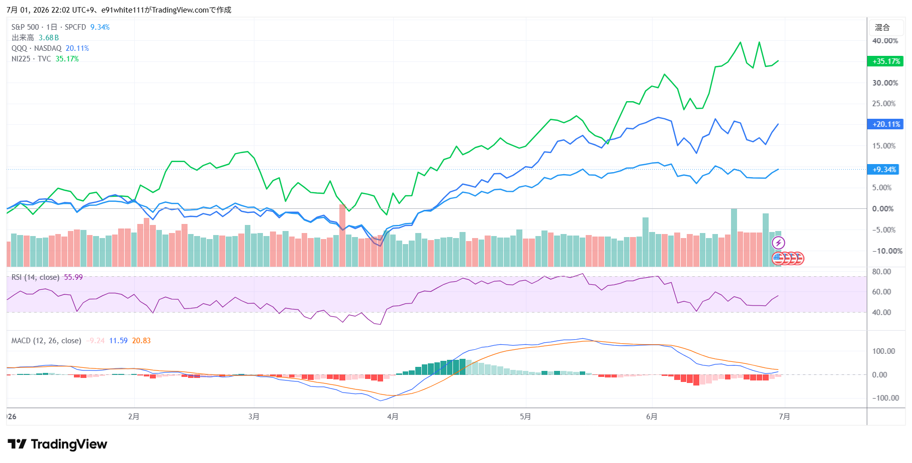 S&P500・NASDAQ100・日経225の2026年上半期年初来リターン比較チャート