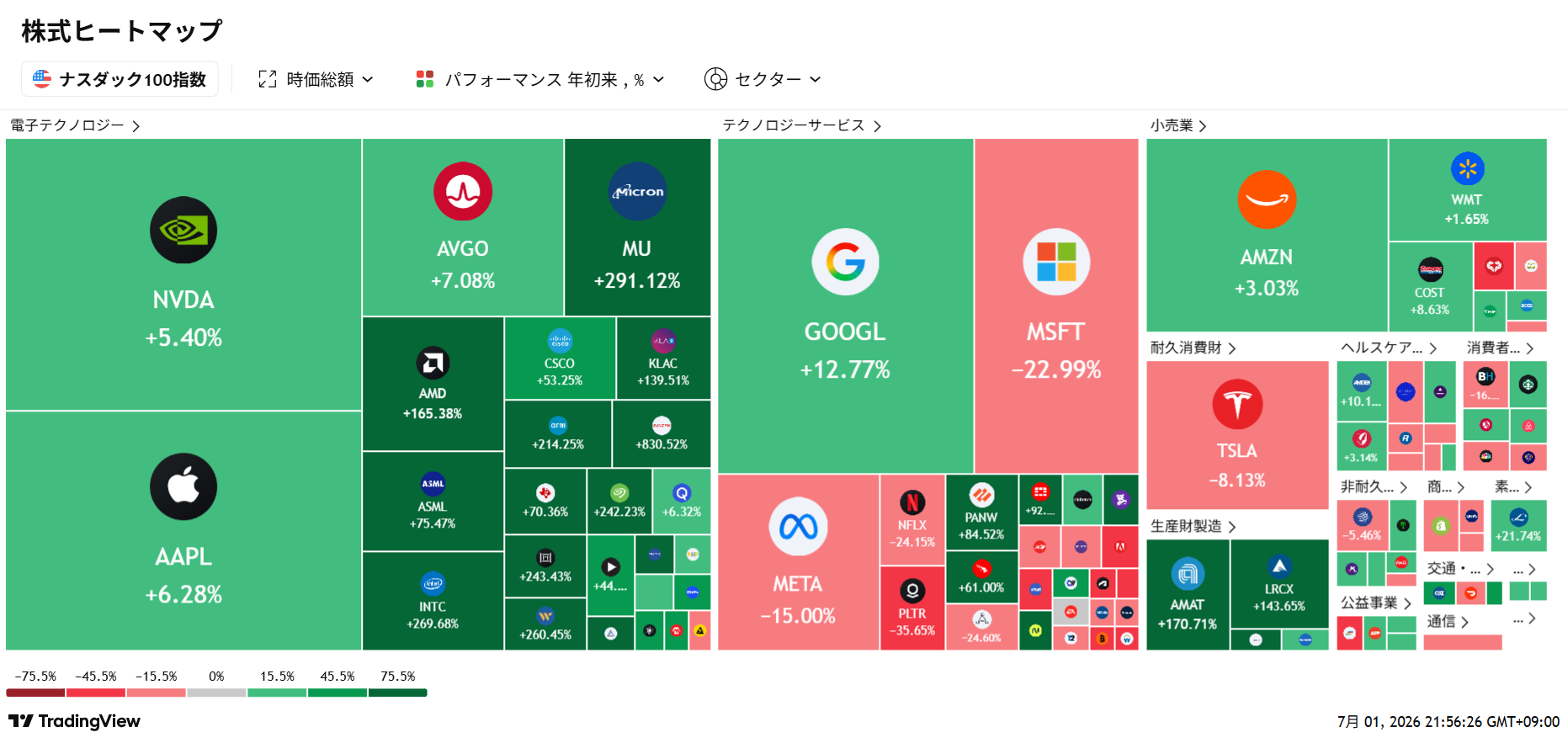 NASDAQ100ヒートマップ 2026年上半期年初来パフォーマンス