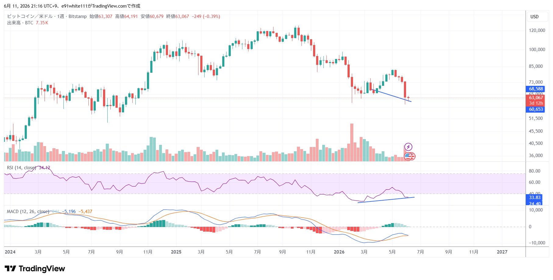 ビットコイン週足チャート 強気のダイバージェンス RSI