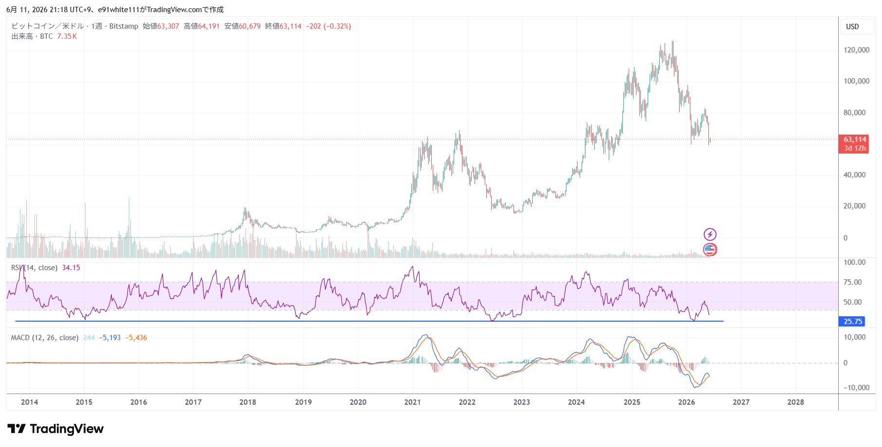 ビットコイン長期チャート RSI 売られ過ぎ水準