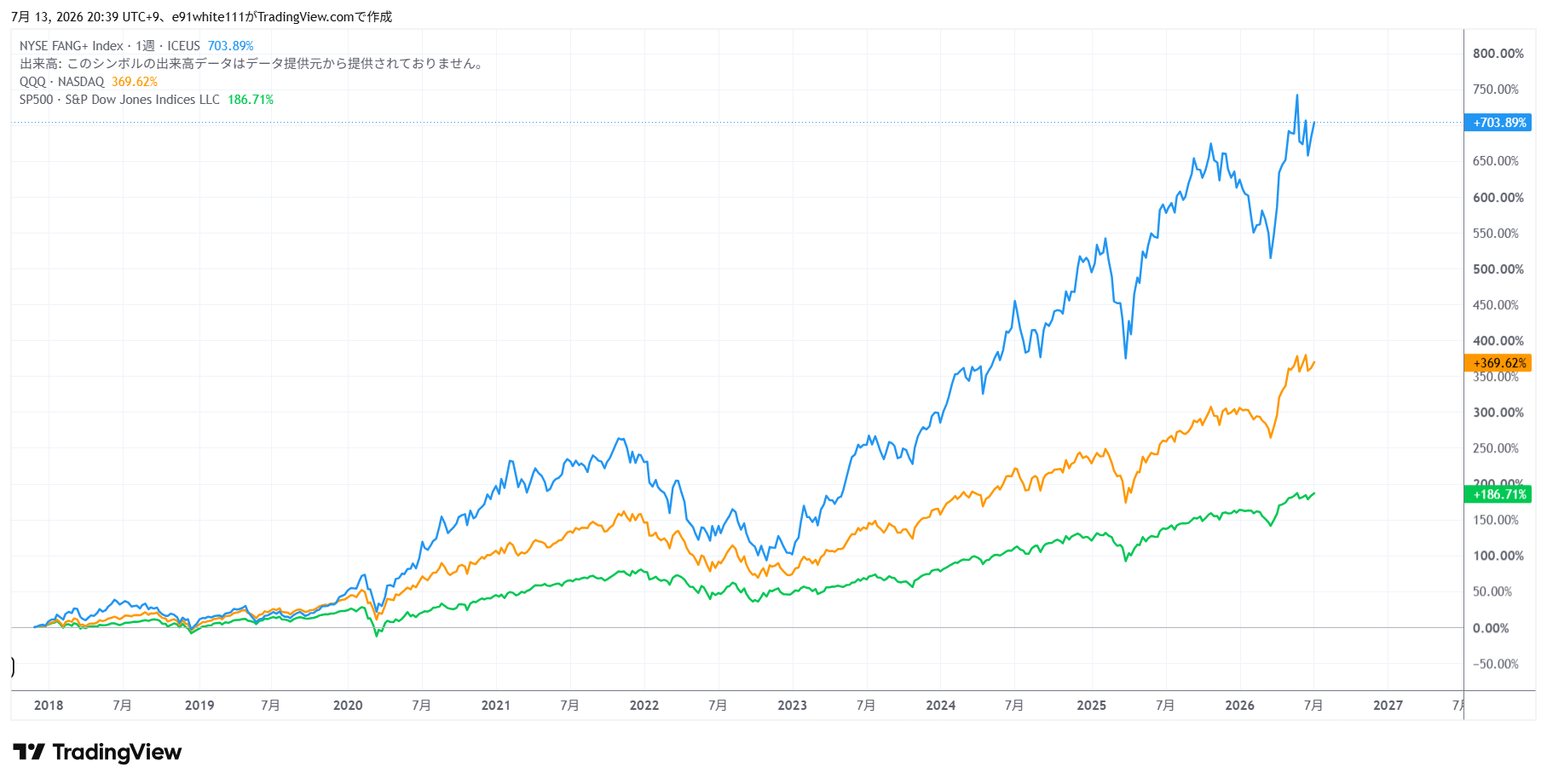 FANG+・NASDAQ100(QQQ)・S&P500 2018年〜2026年の推移比較チャート