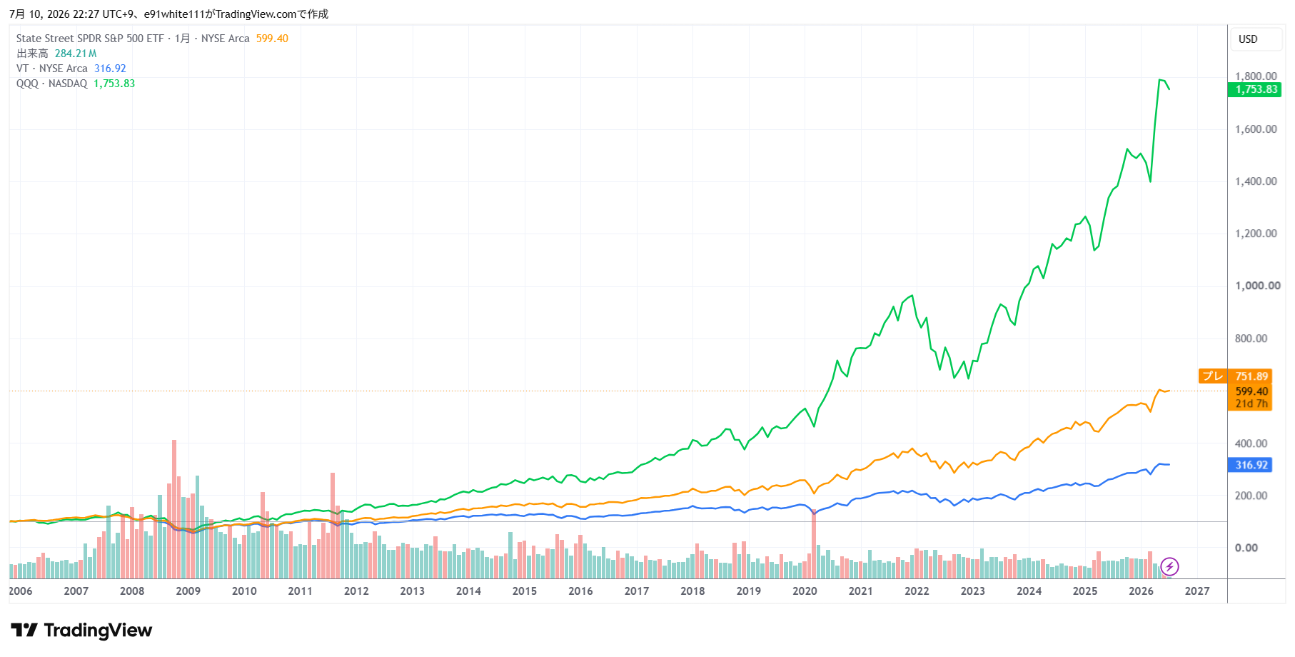 S&P500・ナスダック100・全世界株式(VT) 2006年〜2026年の推移比較チャート