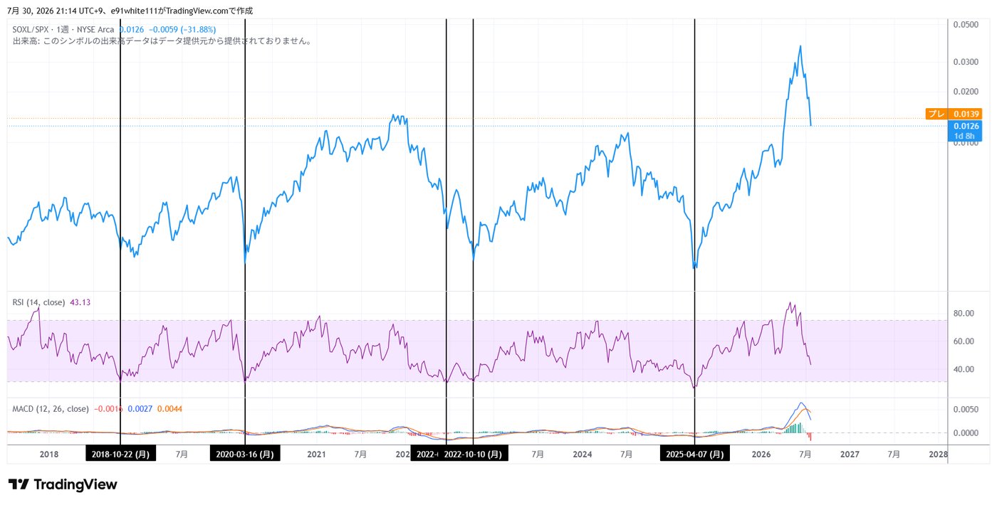 SOXL/SPX比率 週足チャートとRSI（14）